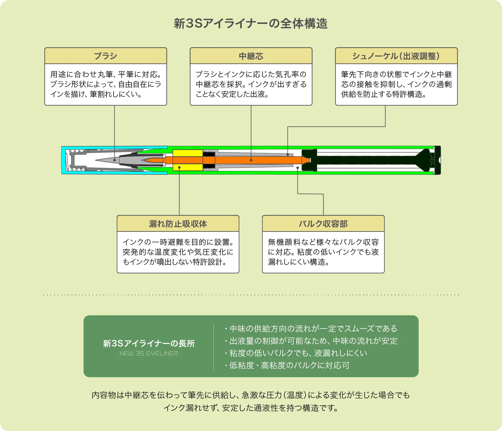 新3Sアイライナーの全体構造